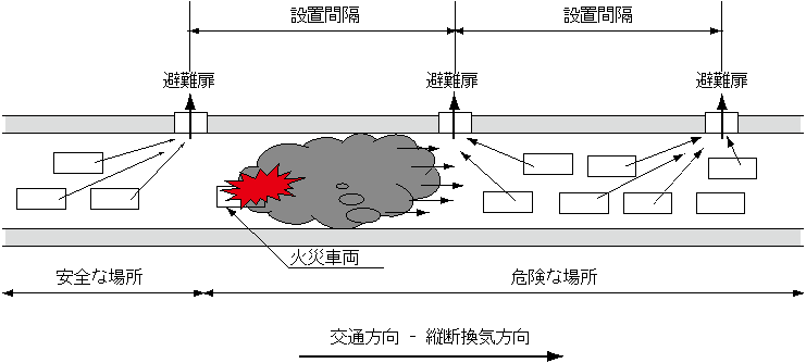 図 7.1-1：縦流換気方式一方通向トンネルの典型的な避難パターン